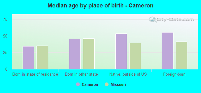 Median age by place of birth - Cameron