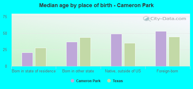 Median age by place of birth - Cameron Park