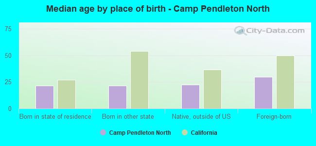 Median age by place of birth - Camp Pendleton North