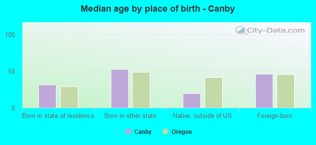 Median age by place of birth - Canby