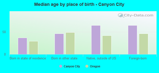 Median age by place of birth - Canyon City