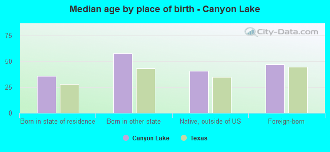 Median age by place of birth - Canyon Lake