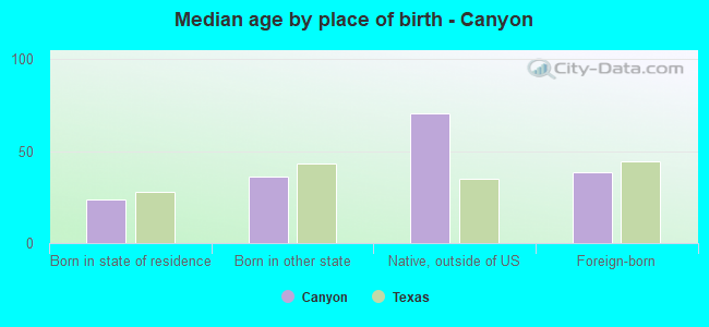Median age by place of birth - Canyon
