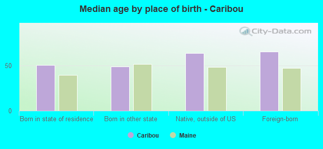 Median age by place of birth - Caribou