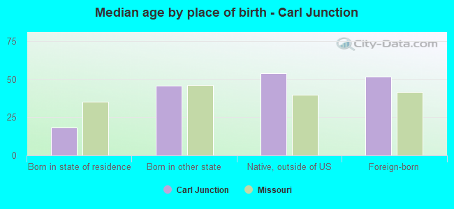 Median age by place of birth - Carl Junction