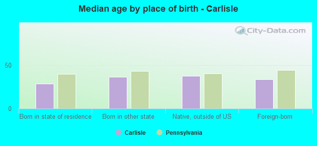 Median age by place of birth - Carlisle