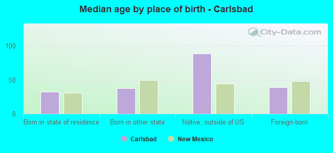 Median age by place of birth - Carlsbad