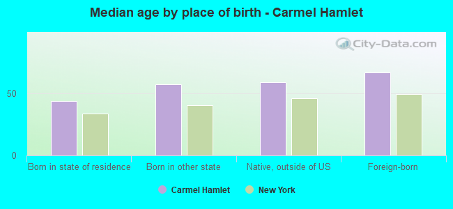 Median age by place of birth - Carmel Hamlet