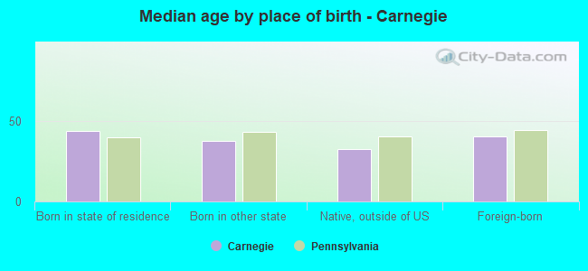 Median age by place of birth - Carnegie