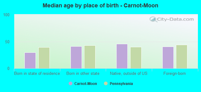 Median age by place of birth - Carnot-Moon