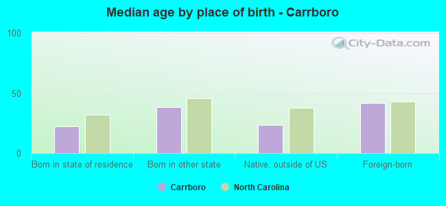 Median age by place of birth - Carrboro