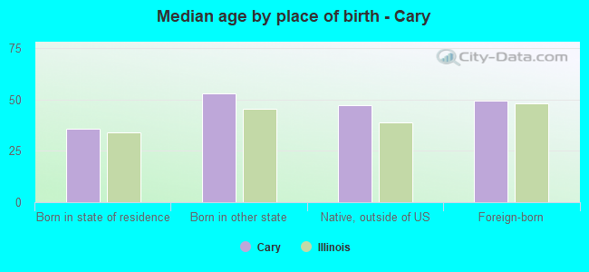 Median age by place of birth - Cary