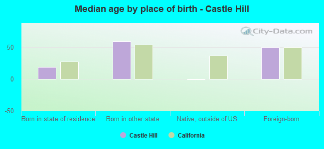 Median age by place of birth - Castle Hill