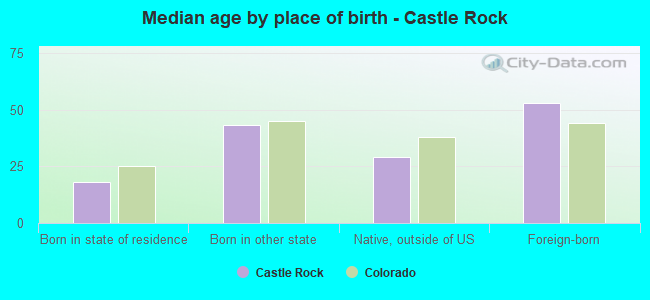 Median age by place of birth - Castle Rock