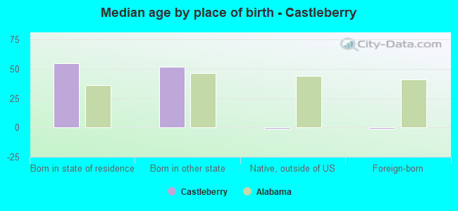 Median age by place of birth - Castleberry