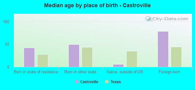 Median age by place of birth - Castroville