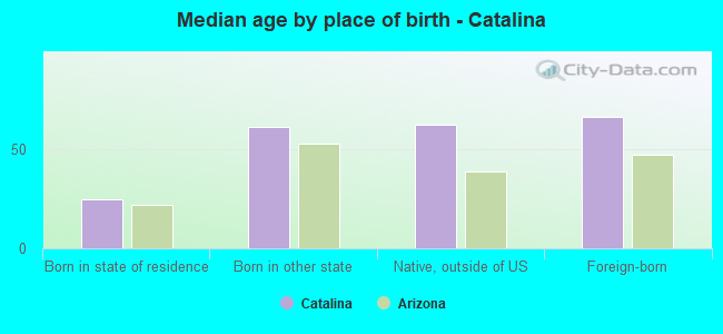 Median age by place of birth - Catalina