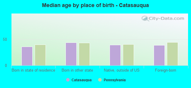 Median age by place of birth - Catasauqua