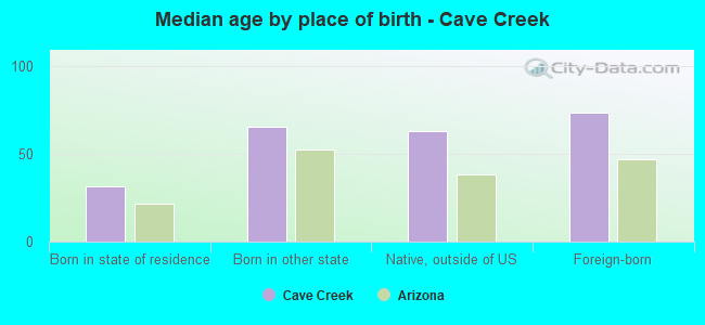 Median age by place of birth - Cave Creek