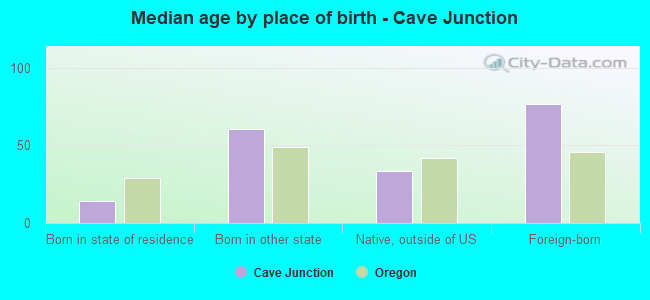 Median age by place of birth - Cave Junction