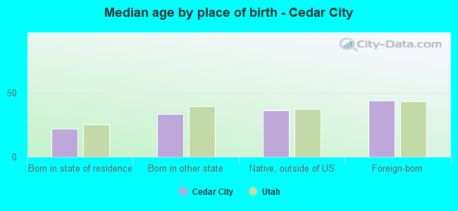 Median age by place of birth - Cedar City