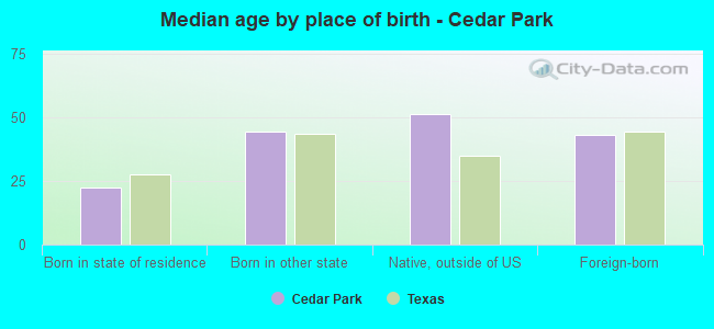 Median age by place of birth - Cedar Park