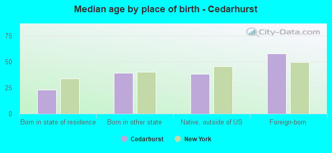 Median age by place of birth - Cedarhurst