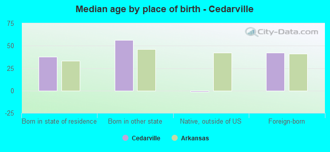 Median age by place of birth - Cedarville