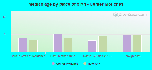 Median age by place of birth - Center Moriches