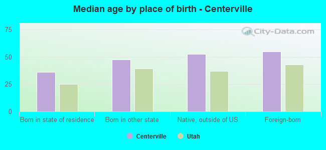 Median age by place of birth - Centerville