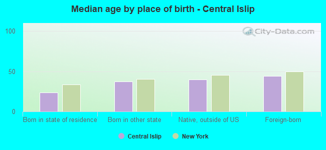 Median age by place of birth - Central Islip