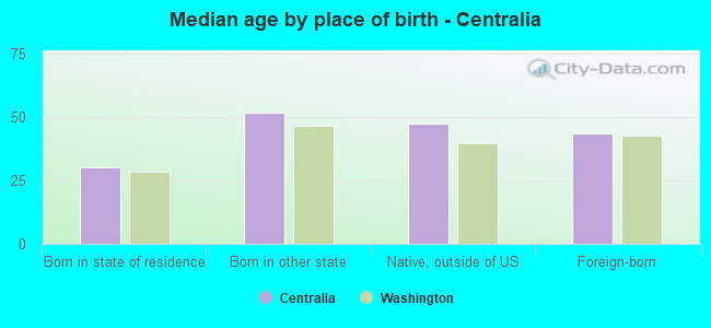 Median age by place of birth - Centralia