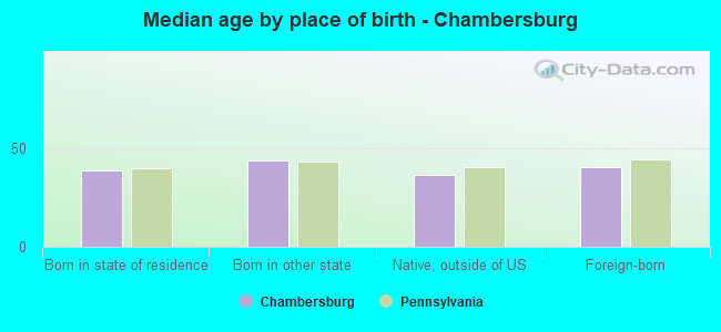 Median age by place of birth - Chambersburg