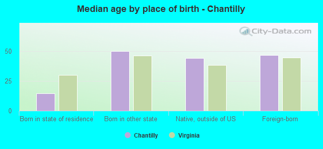Median age by place of birth - Chantilly