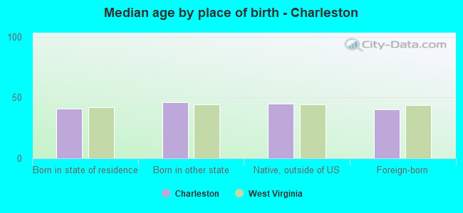 Median age by place of birth - Charleston