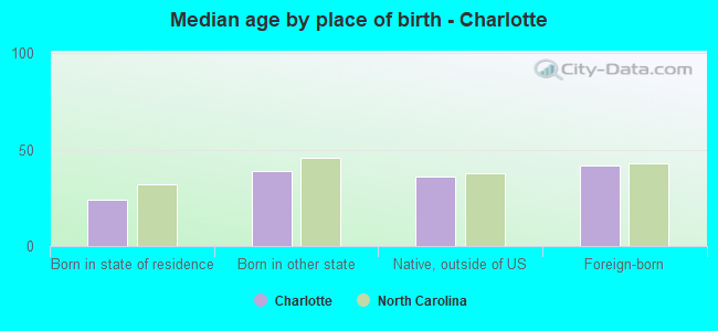 Median age by place of birth - Charlotte