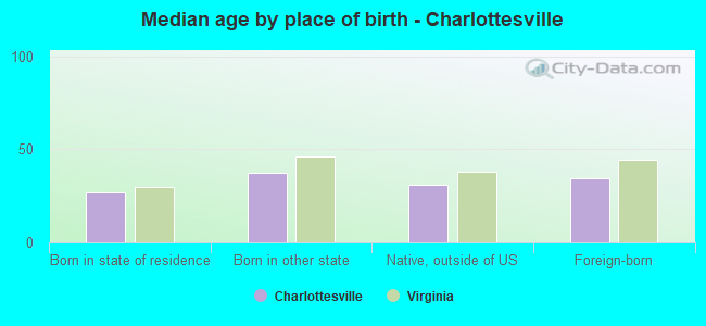 Median age by place of birth - Charlottesville