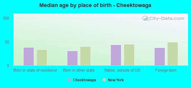 Median age by place of birth - Cheektowaga