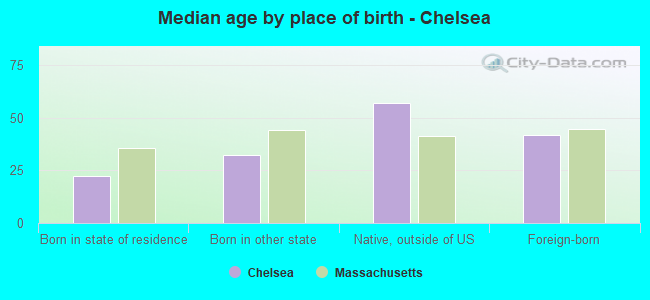 Median age by place of birth - Chelsea