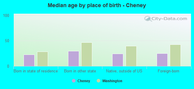 Median age by place of birth - Cheney