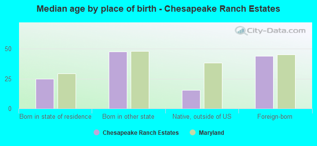 Median age by place of birth - Chesapeake Ranch Estates