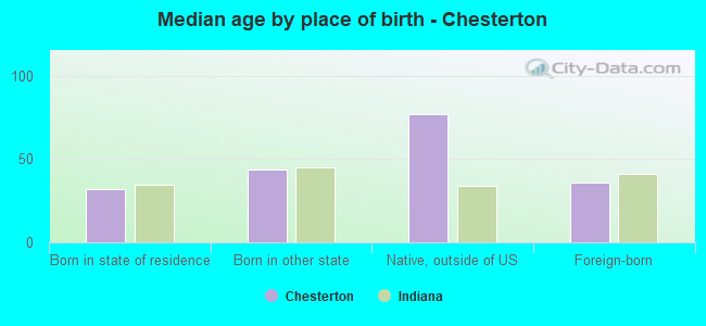 Median age by place of birth - Chesterton