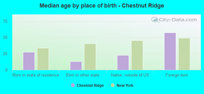 Median age by place of birth - Chestnut Ridge