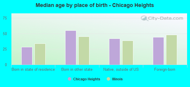 Median age by place of birth - Chicago Heights