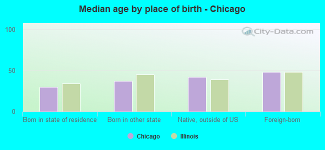 Median age by place of birth - Chicago
