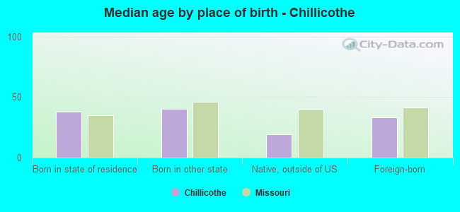 Median age by place of birth - Chillicothe