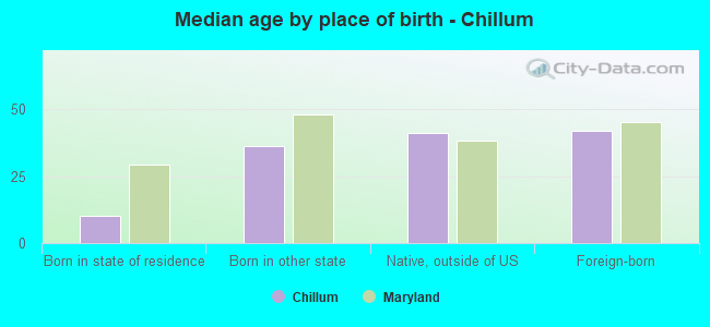 Median age by place of birth - Chillum
