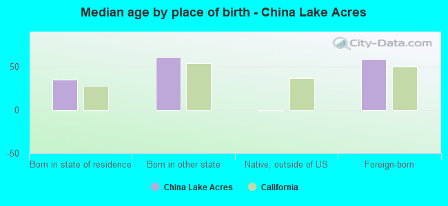 Median age by place of birth - China Lake Acres
