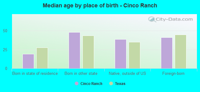 Median age by place of birth - Cinco Ranch