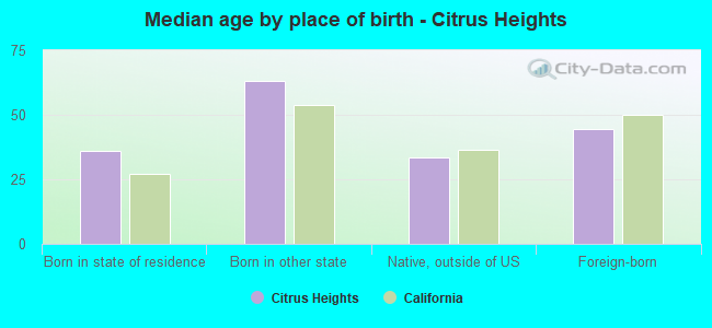 Median age by place of birth - Citrus Heights
